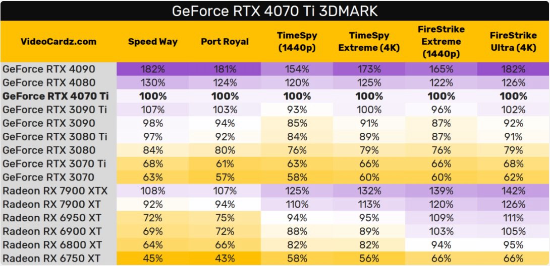 rtx 4070ti跑分曝光 性能接近rtx 3090ti