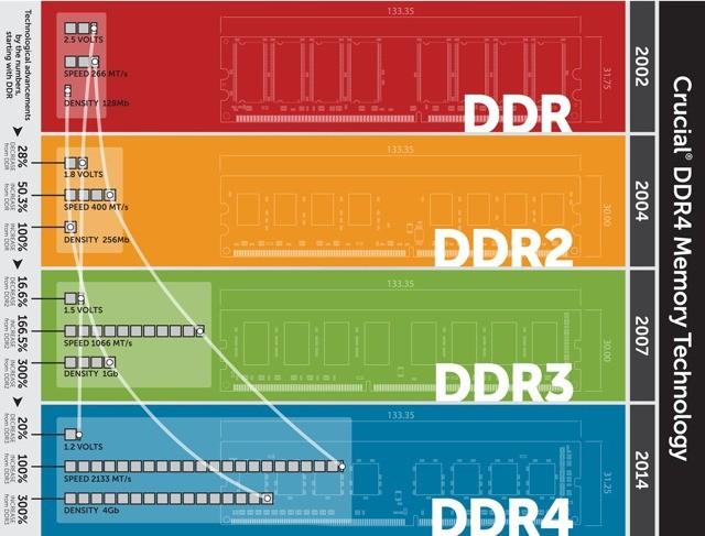 电脑内存ddr2、ddr3和ddr4有什么区别?一文详解