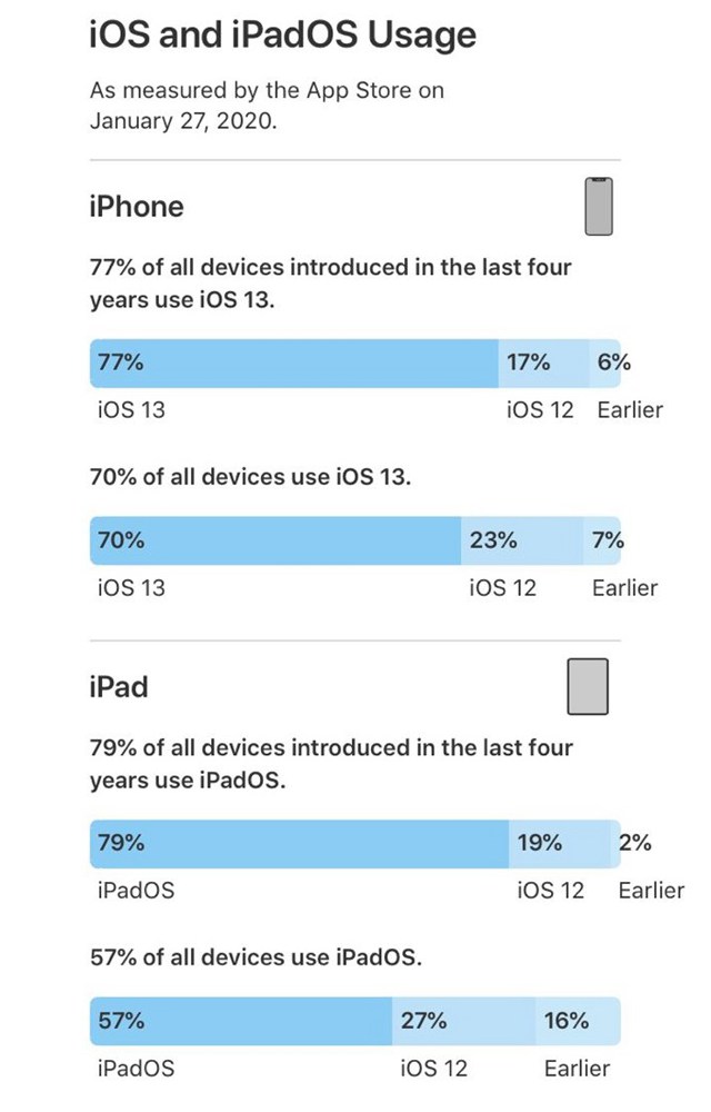 ios13安装率高达77% 传ios14兼容设备与ios13一致