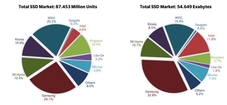 ssd崛起！2020年固态硬盘出货量首次超越了机械硬盘