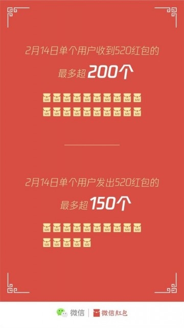 微信情人节红包数据:有人1天收200个 日入10万元