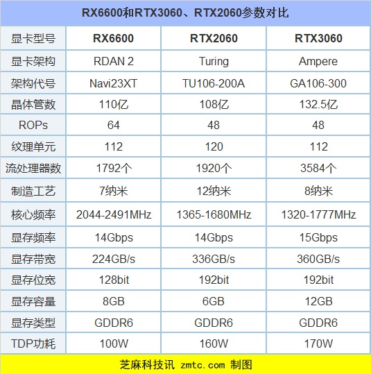 rx6600相当于什么显卡？rx6600和rtx3060、rtx2060对比评测
