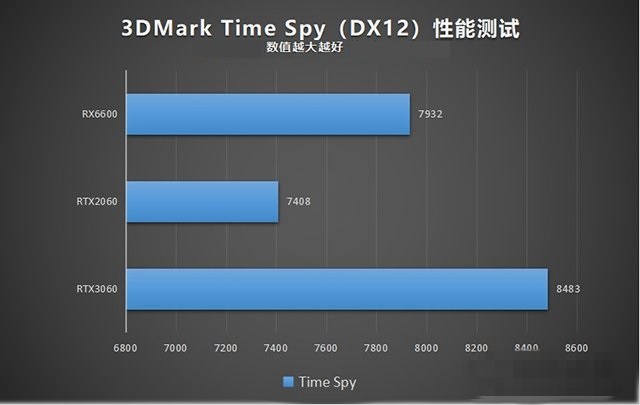 rx6600相当于什么显卡？rx6600和rtx3060、rtx2060对比评测