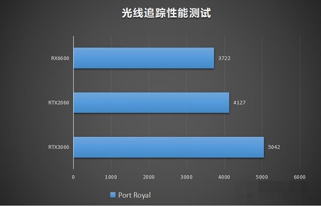rx6600相当于什么显卡？rx6600和rtx3060、rtx2060对比评测