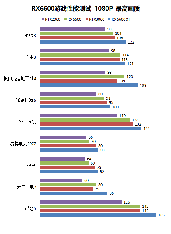 rx6600相当于什么显卡？rx6600和rtx3060、rtx2060对比评测