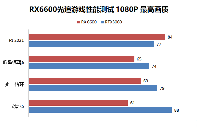 rx6600相当于什么显卡？rx6600和rtx3060、rtx2060对比评测