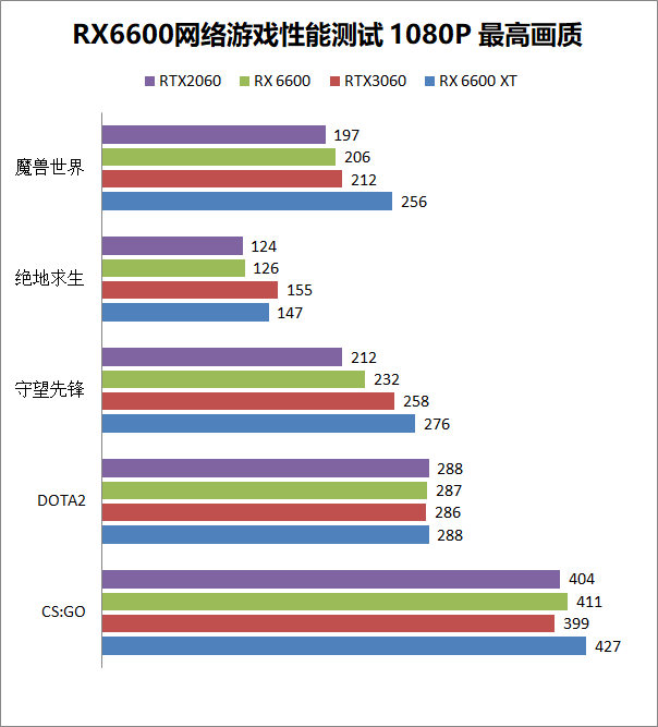 rx6600相当于什么显卡？rx6600和rtx3060、rtx2060对比评测