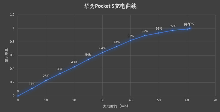 全能折叠屏手机 华为pocket s评测