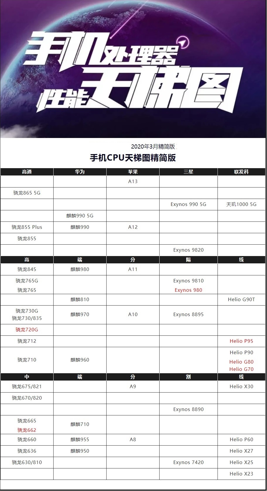 手机cpu怎么看好坏?手机cpu天梯图2020年3月最新版