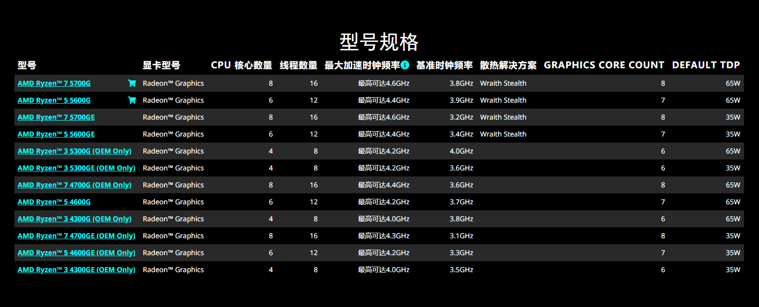 入门级zen2又活了 amd锐龙3 4300g处理器开卖