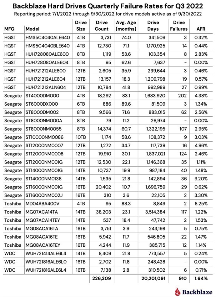 固态硬盘和机械硬盘哪个容易坏？ssd和hdd损坏率实测对比