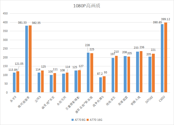 arc a770显卡8gb和16gb性能相差多少？实测结果令人吃惊！