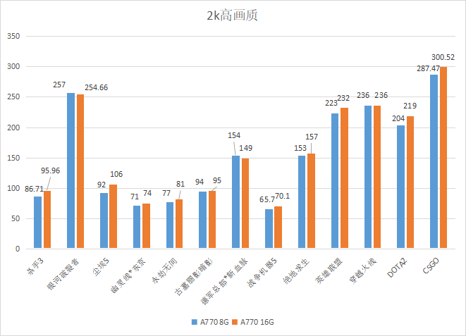 arc a770显卡8gb和16gb性能相差多少？实测结果令人吃惊！