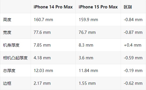 iphone 15 pro max下巴边框仅1.55mm 再次打破新记录！