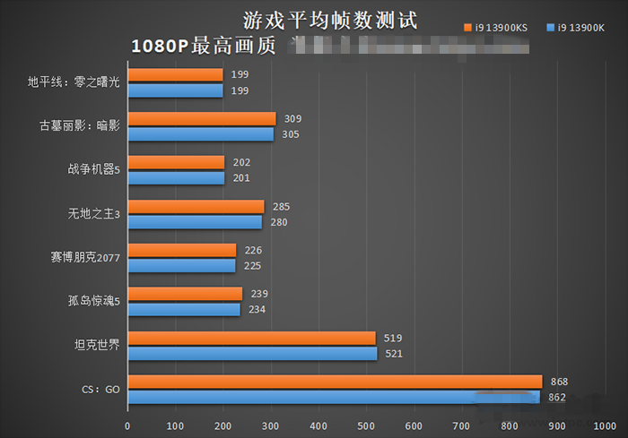 i9-13900ks和k有什么区别?i9-13900k和ks性能对比