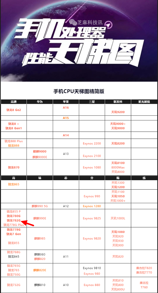 iqoo z7用的什么处理器，骁龙782g安兔兔跑分测试