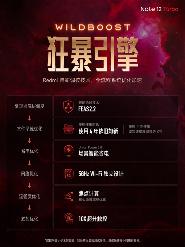 小米redmi note 12 turbo发布：首发高通第二代骁龙7  1999元起