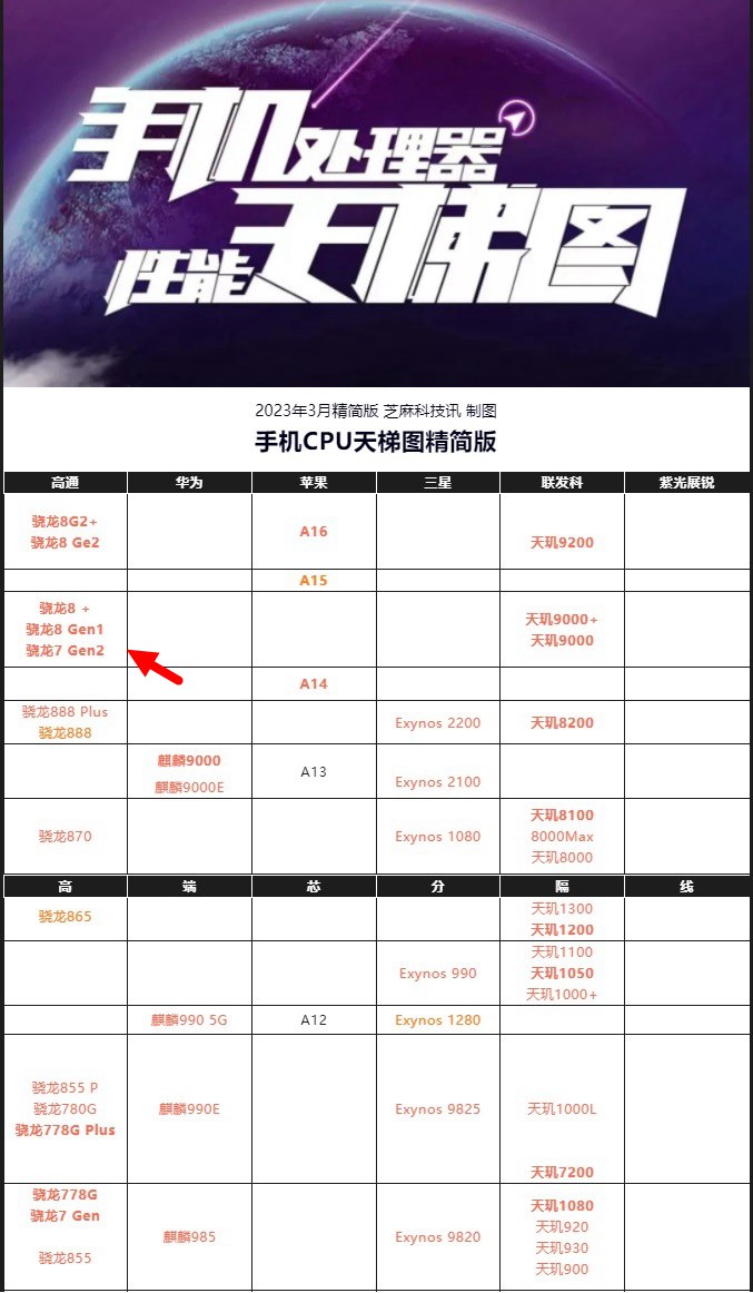 骁龙7 gen2和8 gen2差距大吗？高通骁龙7 gen2和骁龙8 gen2区别