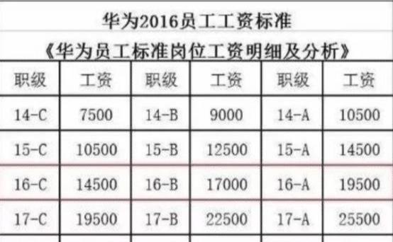 任正非: 半夜经常吓醒 员工每月薪水就需3亿 真怕发不出!