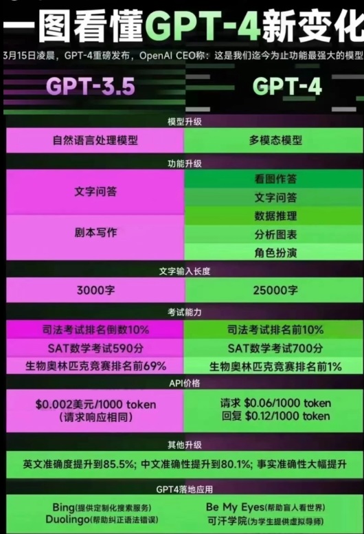 chatgpt3.5和4.0哪个好？chatgpt4.0和chatgpt3.5的区别