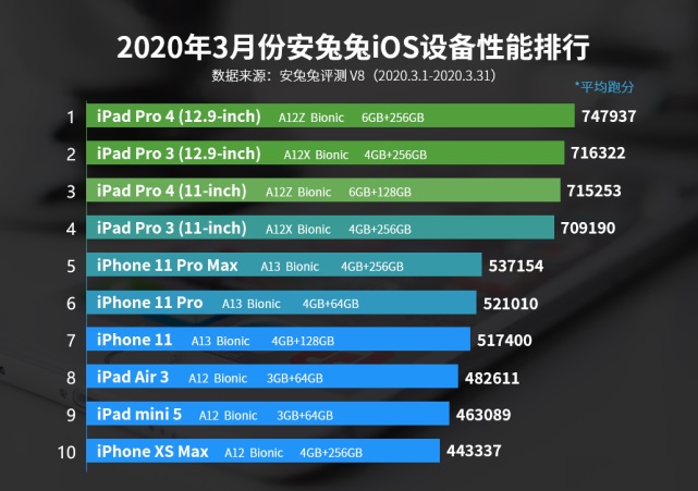 ios设备3月性能榜单出炉：ipad pro 2020登顶