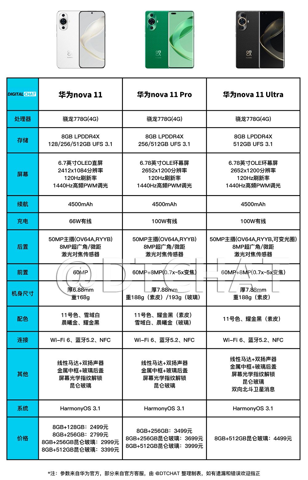 华为nova11有几款机型？华为nova11/pro和ultra区别对比