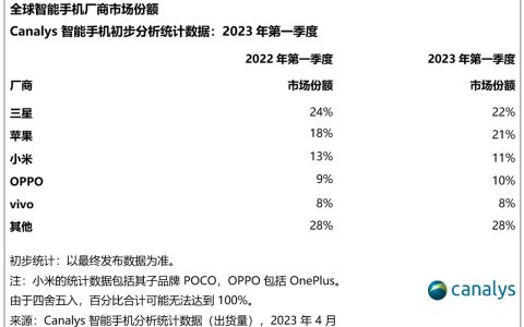 苹果手机失去全球市场第一宝座 三星重回第一！