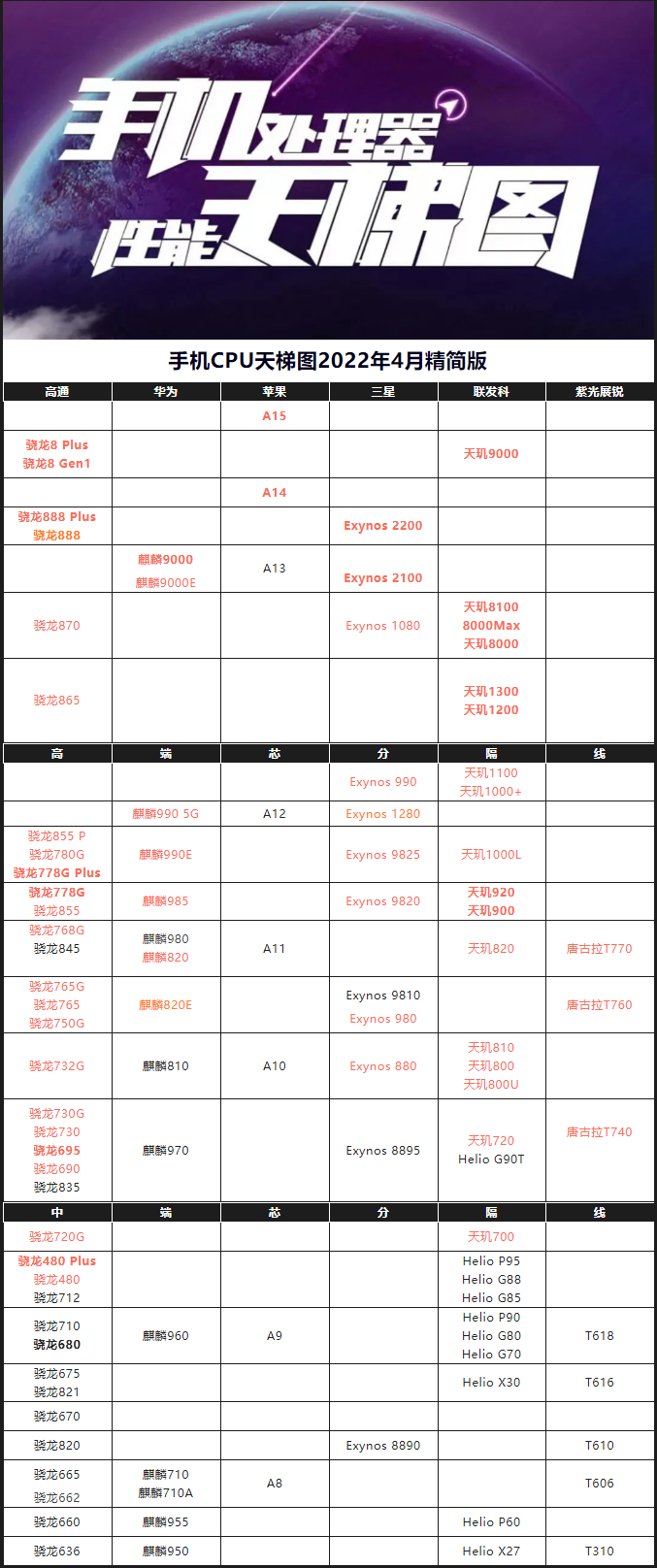 手机cpu天梯图2022年4月最新版 你的手机处理器排名高吗？