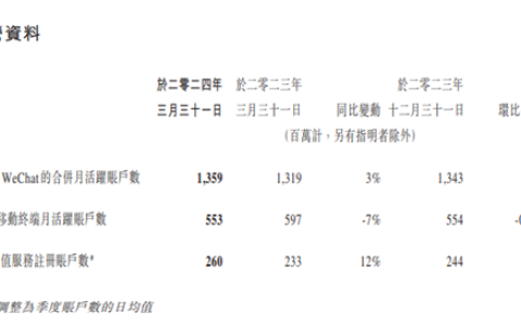 腾讯2024年第一季度财报出炉，微信月活直逼14亿！