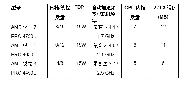 amd锐龙pro 4000系列笔记本cpu全球上市 全球首款x86 7nm