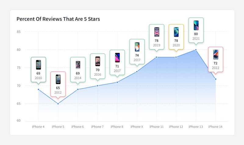 历代iphone五星好评率盘点 苹果14系列口碑瞬间崩塌！