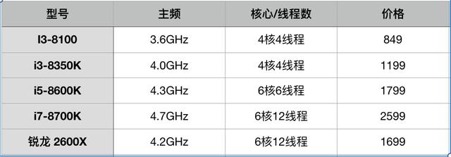 cpu知识科普：秒懂主频、核心、线程、缓存、架构