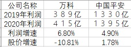被低估的万科和中国平安到底还要不要持仓、补仓？
