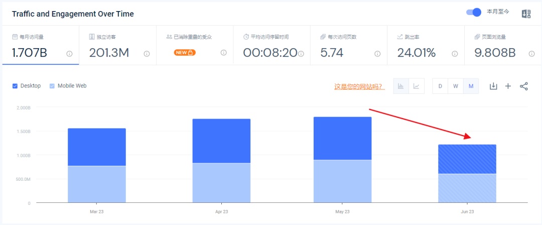 chatgpt访问量大降，火爆全球的ai进入瓶颈期！