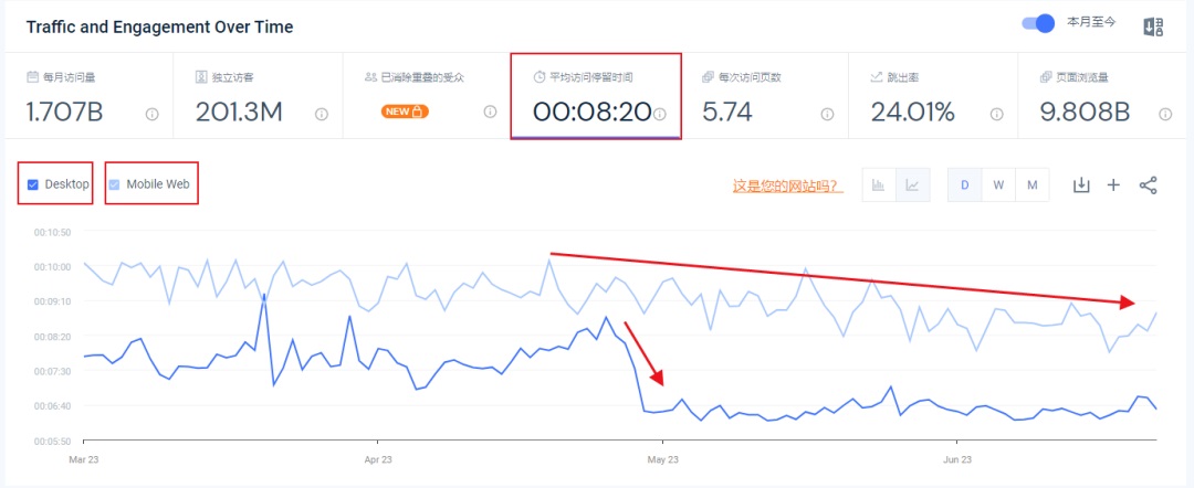 chatgpt访问量大降，火爆全球的ai进入瓶颈期！