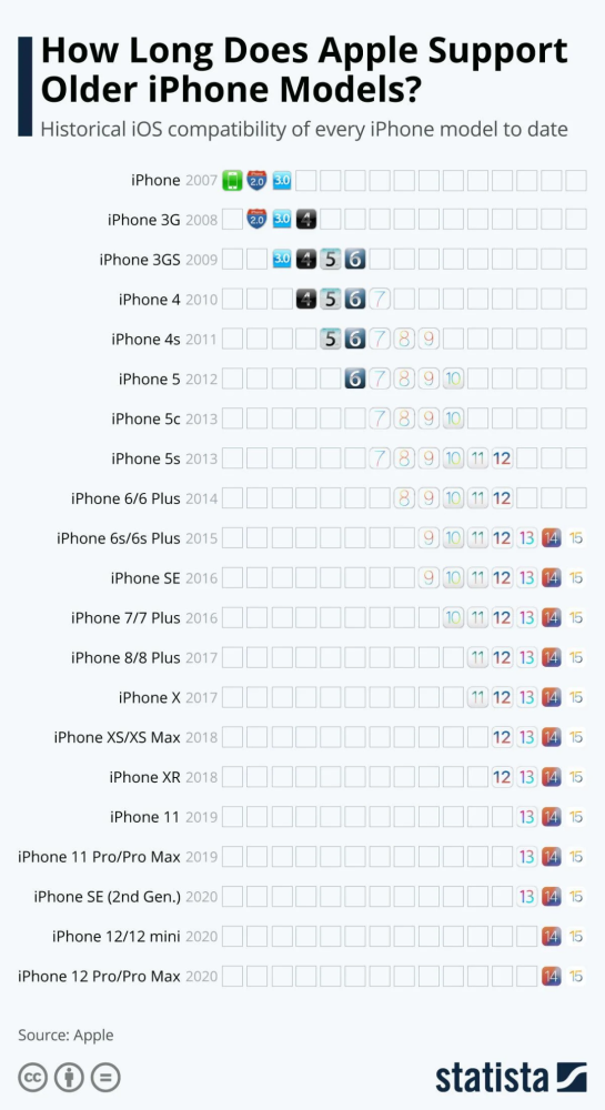 iphone盛产“钉子户” 苹果ios是如何做到的？