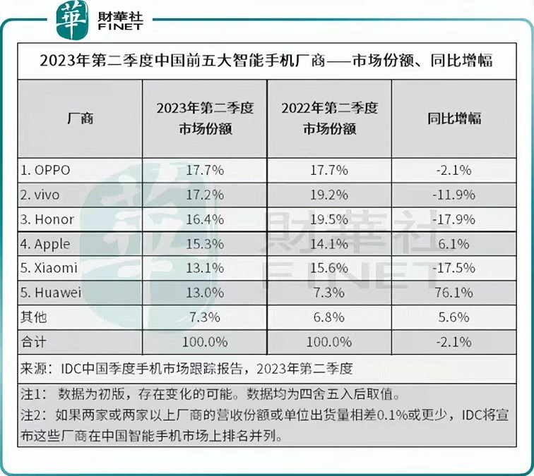 华为业绩全面回暖,麒麟5g芯片下半年回归!