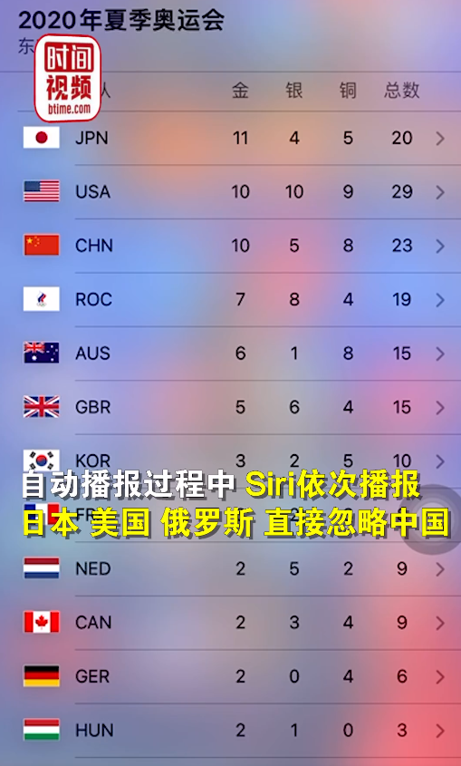 siri 播报奥运金牌榜忽略中国？苹果客服称相同金牌数国家只读第一个