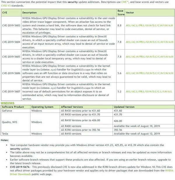 nvidia显卡驱动曝出5个高危漏洞 国产最强显卡可媲美gtx1080