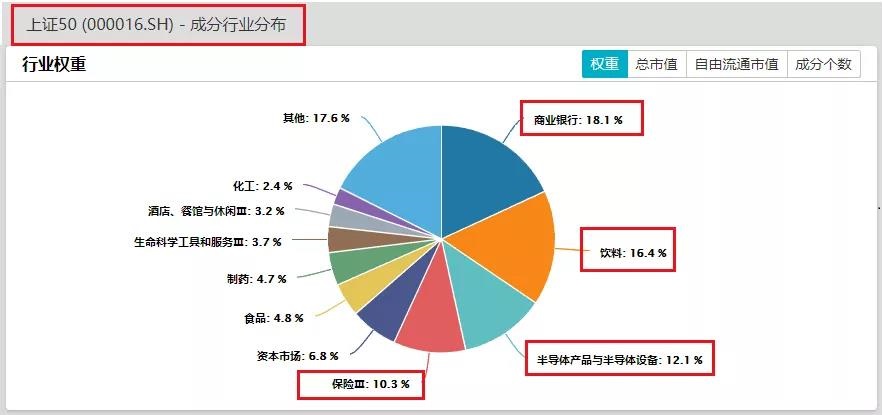 指数与行业板块的关系：上证50/沪深300/中证500/创业板指数行业权重