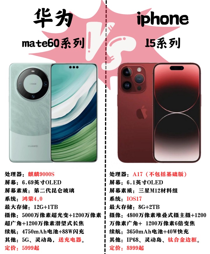 华为mate60强势回归，苹果iphone15惹上大麻烦了？