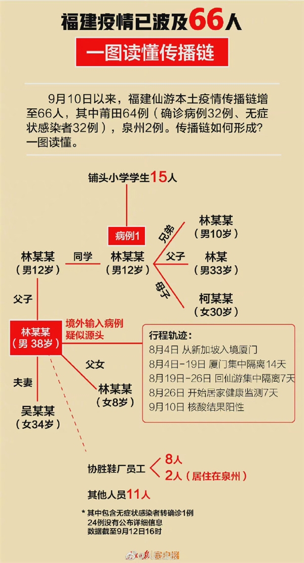 三天66例：一图读懂福建本土疫情传播链