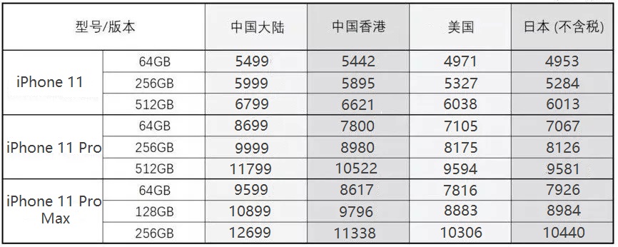 iphone11哪个地区版本最便宜？iphone 11国行/港版/美版价格对比