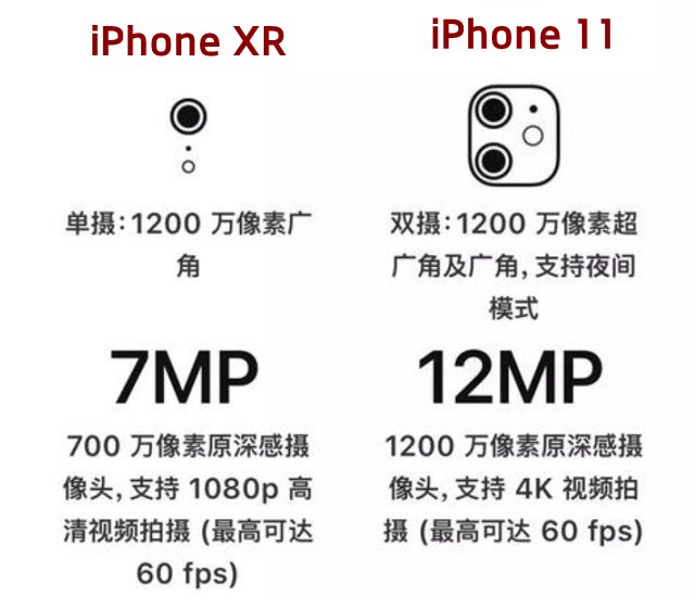 iphone 11和xr哪个好 苹果11和xr区别对比 差价700详解