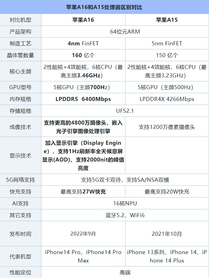 手机cpu天梯图2022年9月版来了 你的手机排名高吗？