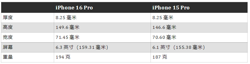 iphone 16系列参数曝光，pro系列尺寸更大了！