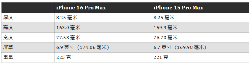 iphone 16系列参数曝光，pro系列尺寸更大了！
