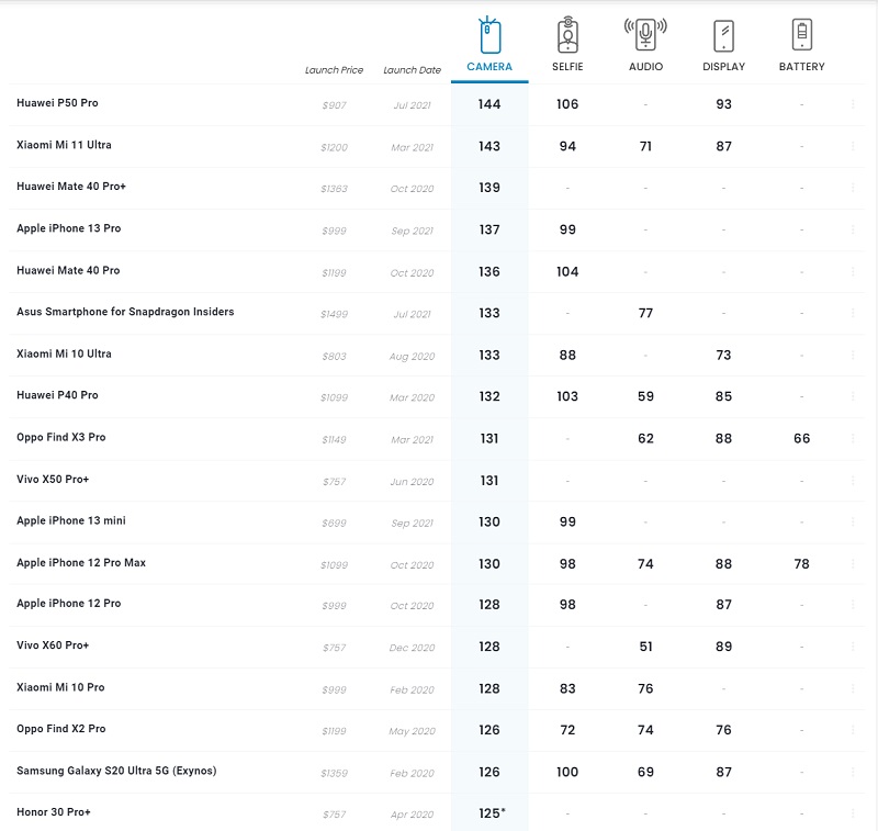 iphone 13 pro的dxo相机排名仅第四？网友热议！