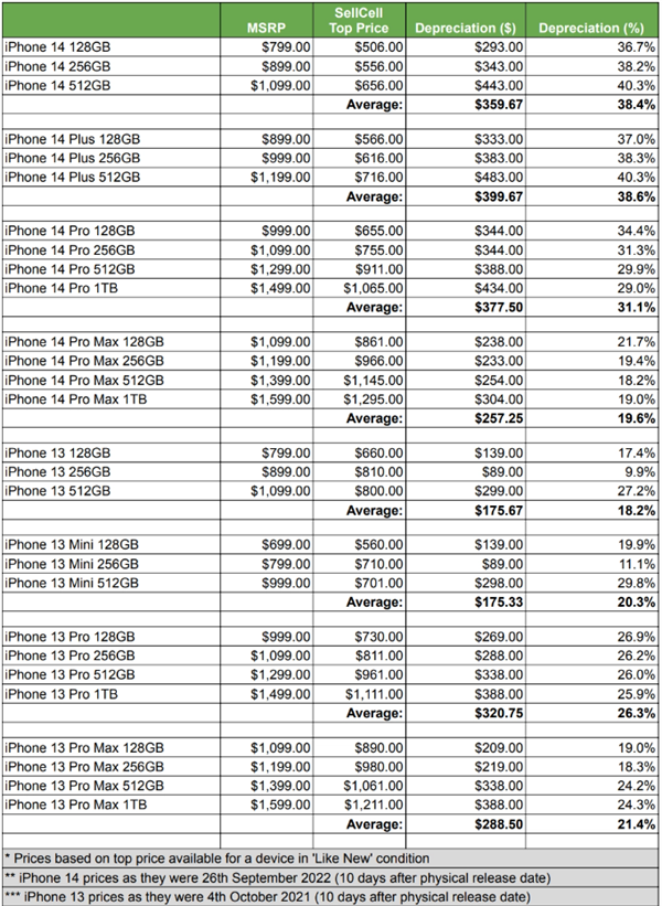 iphone 14贬值率是iphone 13两倍：plus版还未上市已被摒弃