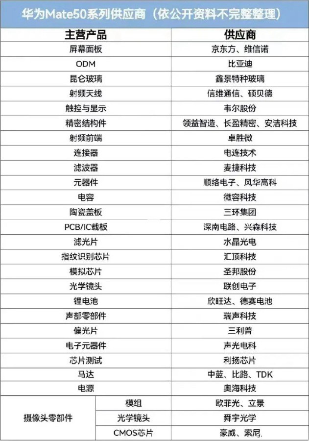 华为mate50国产化率是多少 华为mate50国产化率高吗？